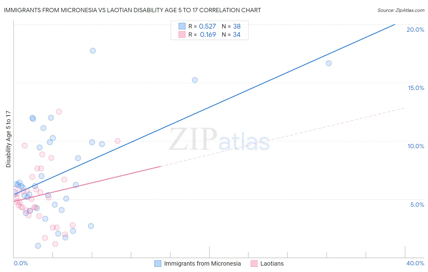 Immigrants from Micronesia vs Laotian Disability Age 5 to 17