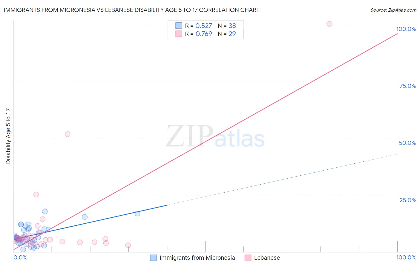 Immigrants from Micronesia vs Lebanese Disability Age 5 to 17