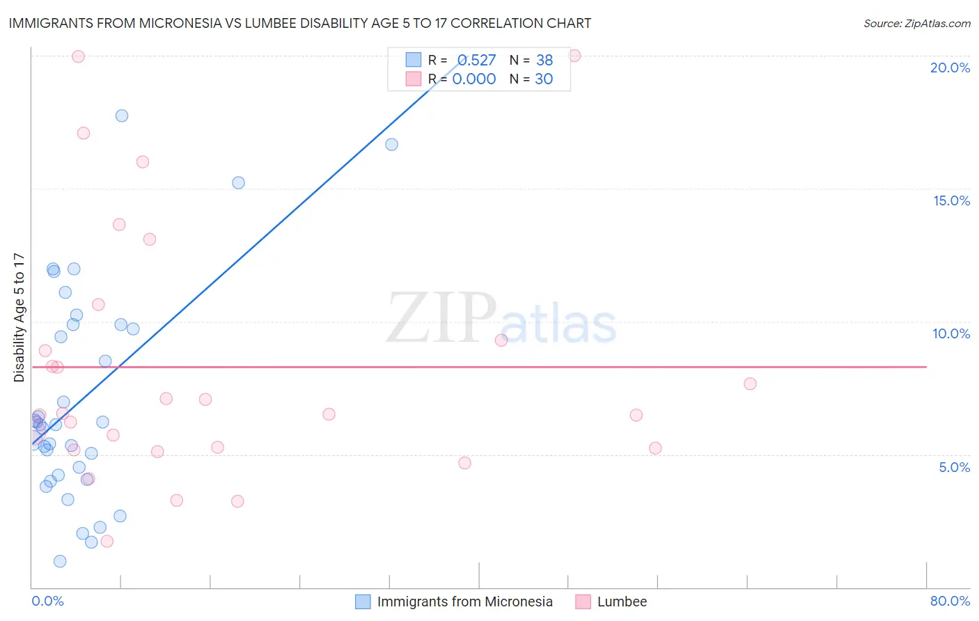 Immigrants from Micronesia vs Lumbee Disability Age 5 to 17