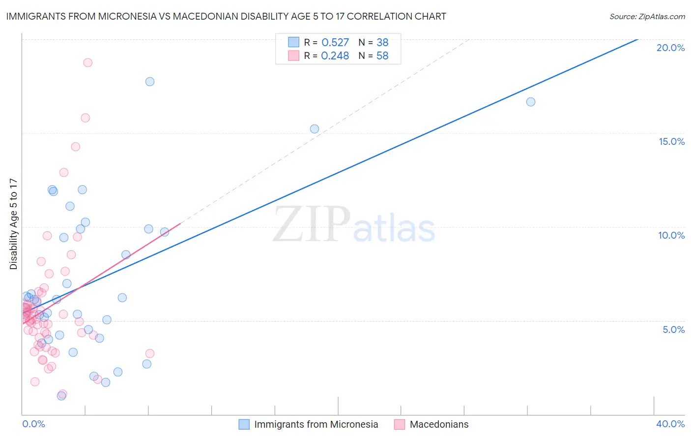 Immigrants from Micronesia vs Macedonian Disability Age 5 to 17