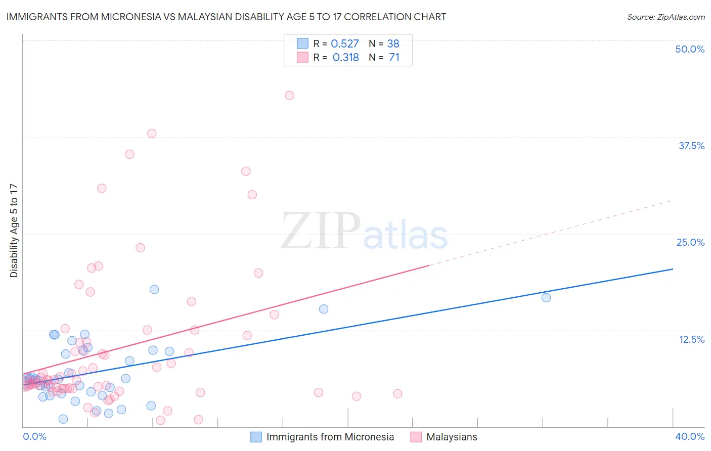 Immigrants from Micronesia vs Malaysian Disability Age 5 to 17