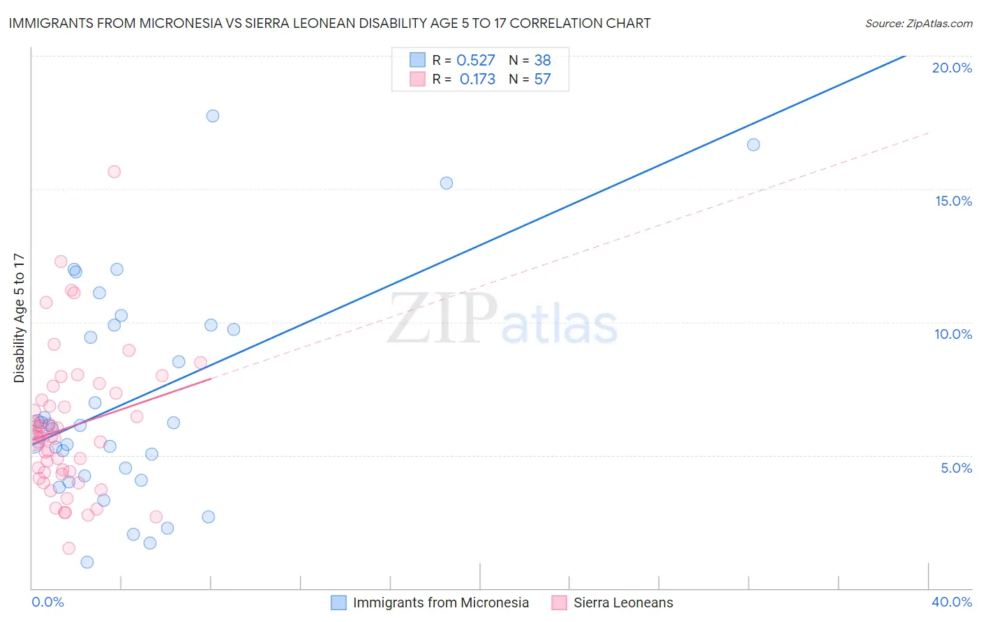 Immigrants from Micronesia vs Sierra Leonean Disability Age 5 to 17