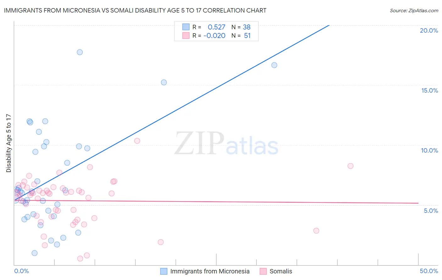 Immigrants from Micronesia vs Somali Disability Age 5 to 17