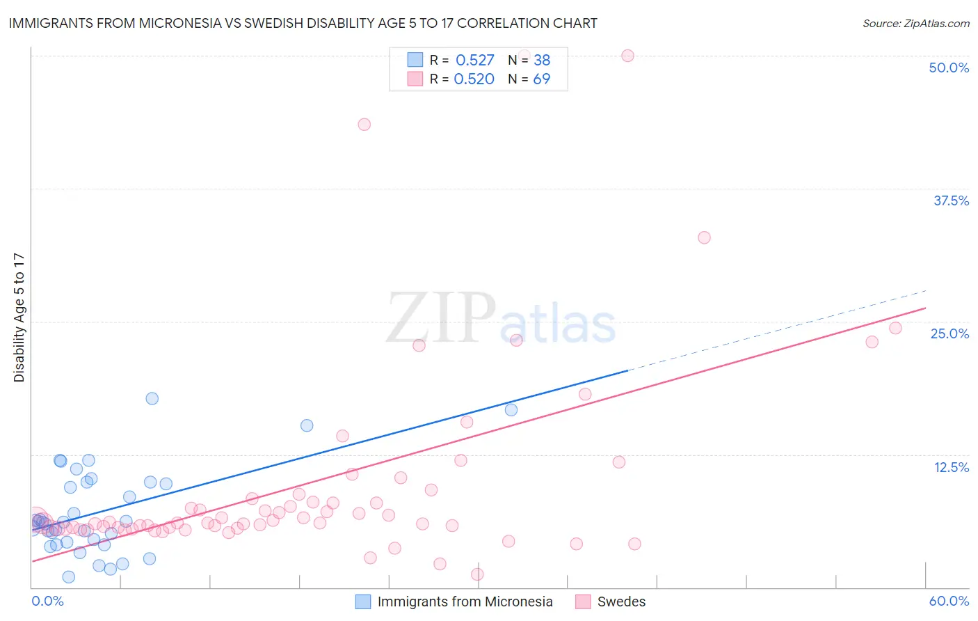 Immigrants from Micronesia vs Swedish Disability Age 5 to 17