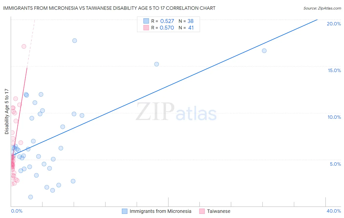 Immigrants from Micronesia vs Taiwanese Disability Age 5 to 17