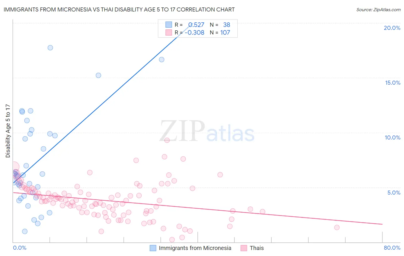 Immigrants from Micronesia vs Thai Disability Age 5 to 17