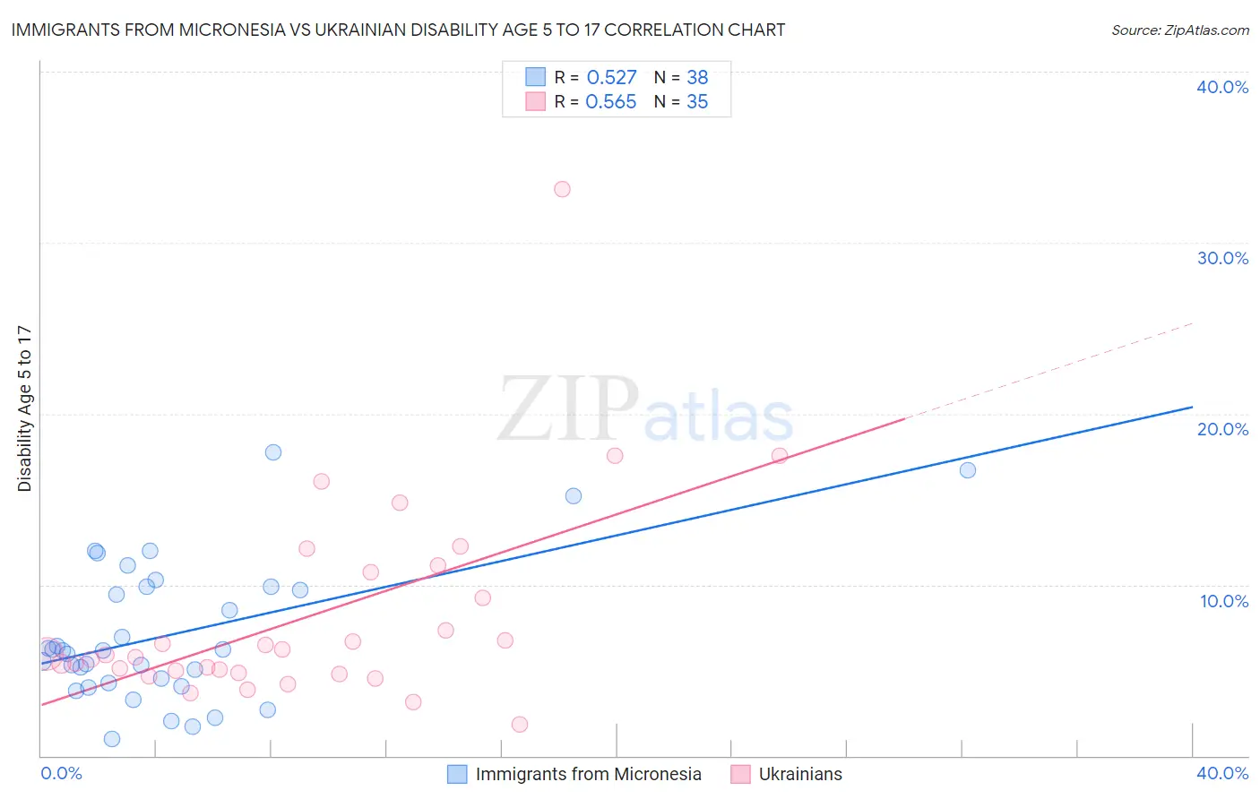 Immigrants from Micronesia vs Ukrainian Disability Age 5 to 17