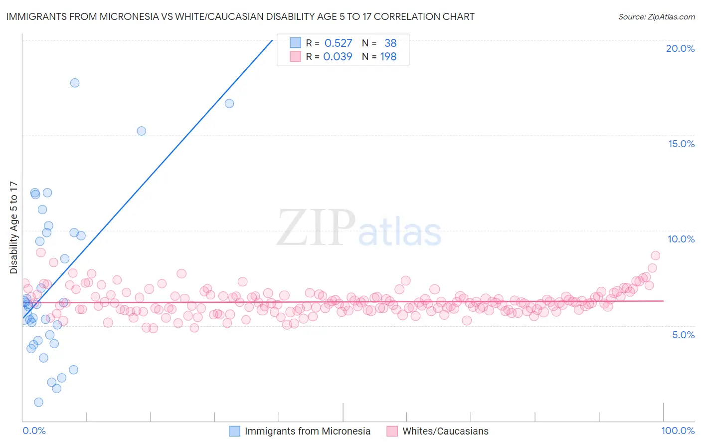 Immigrants from Micronesia vs White/Caucasian Disability Age 5 to 17