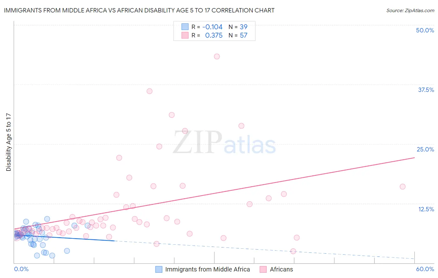 Immigrants from Middle Africa vs African Disability Age 5 to 17