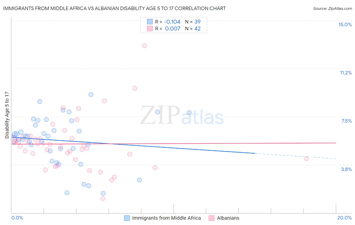 Immigrants from Middle Africa vs Albanian Disability Age 5 to 17