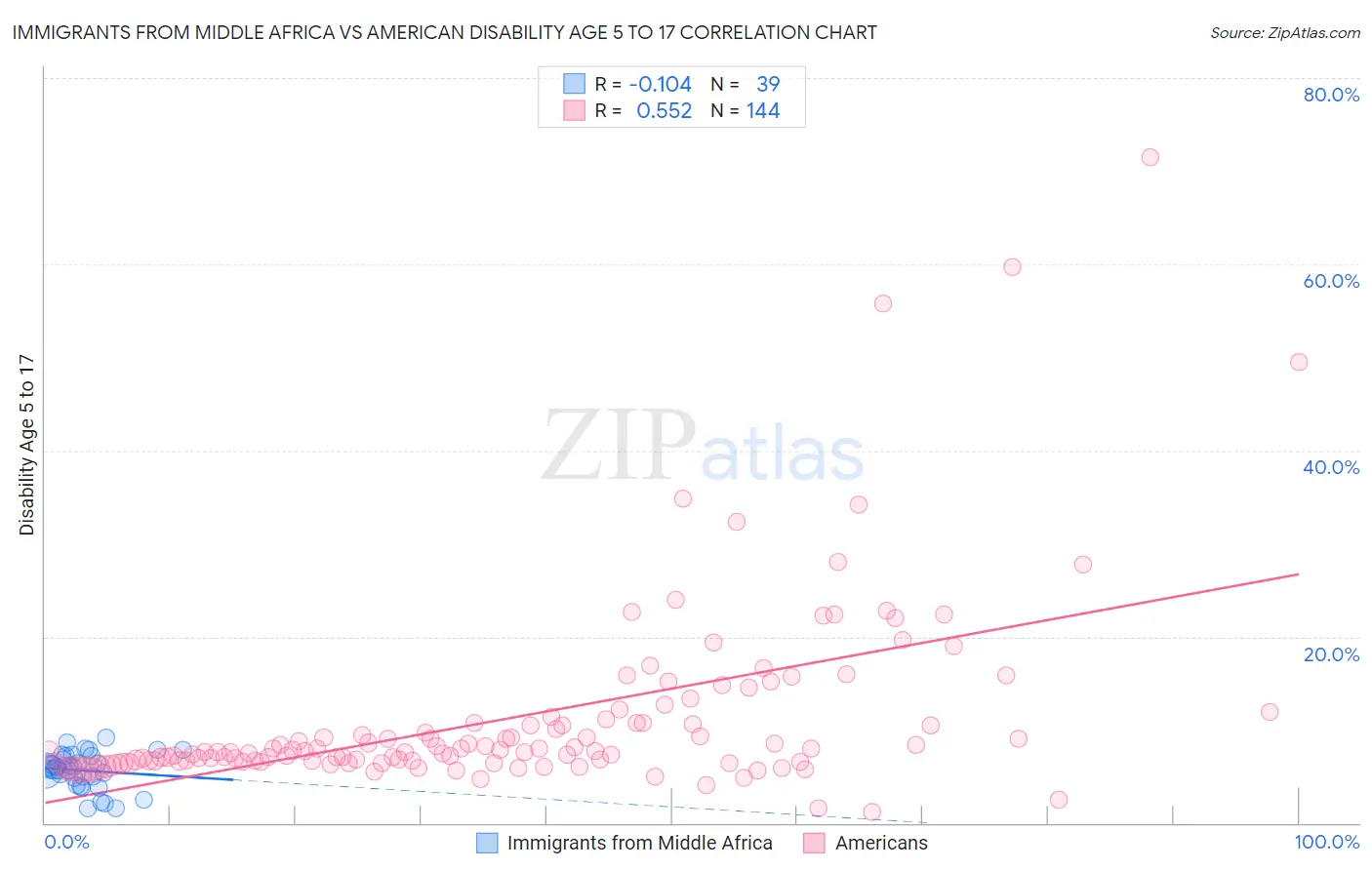 Immigrants from Middle Africa vs American Disability Age 5 to 17