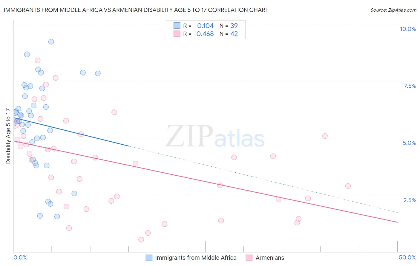 Immigrants from Middle Africa vs Armenian Disability Age 5 to 17