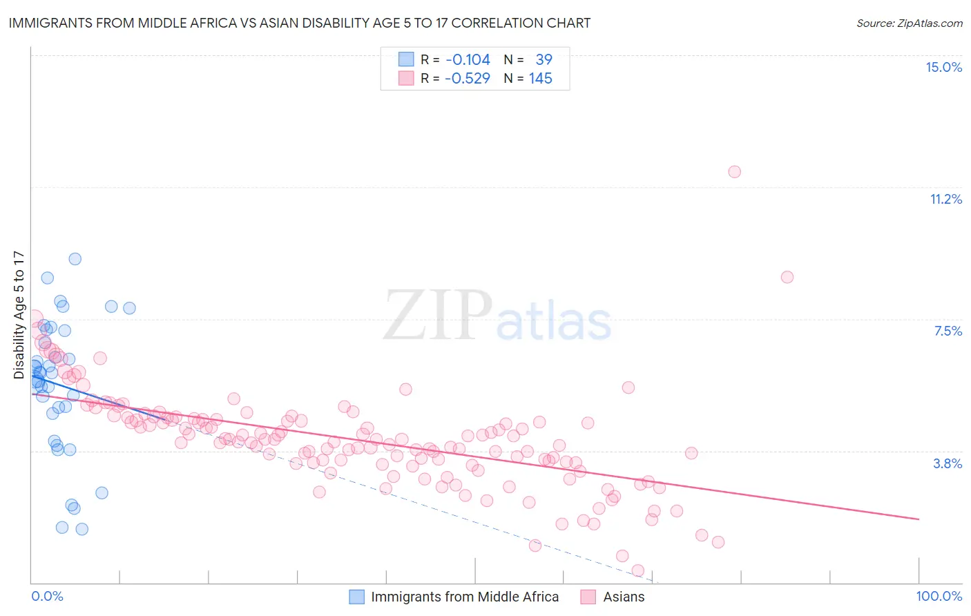 Immigrants from Middle Africa vs Asian Disability Age 5 to 17