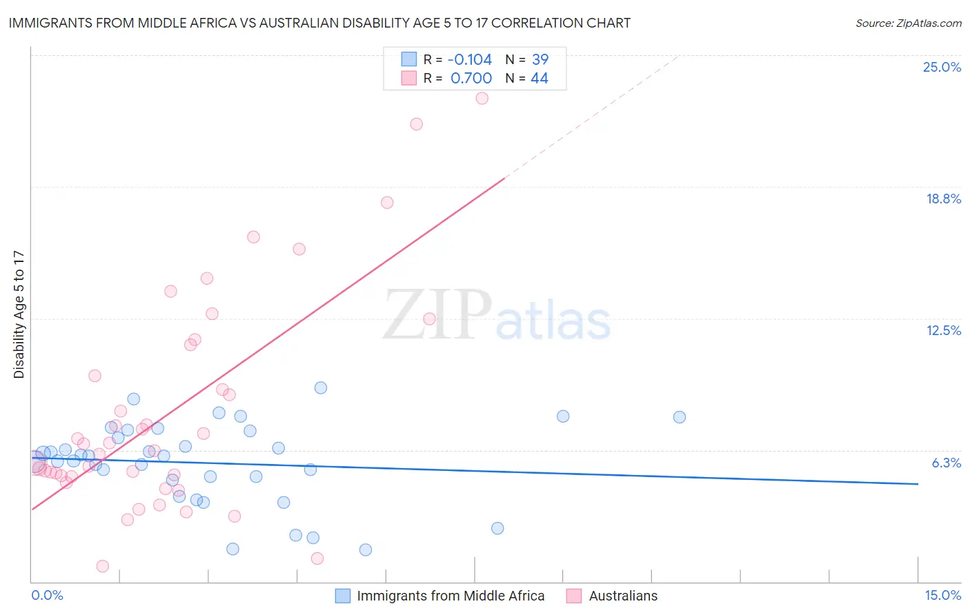 Immigrants from Middle Africa vs Australian Disability Age 5 to 17