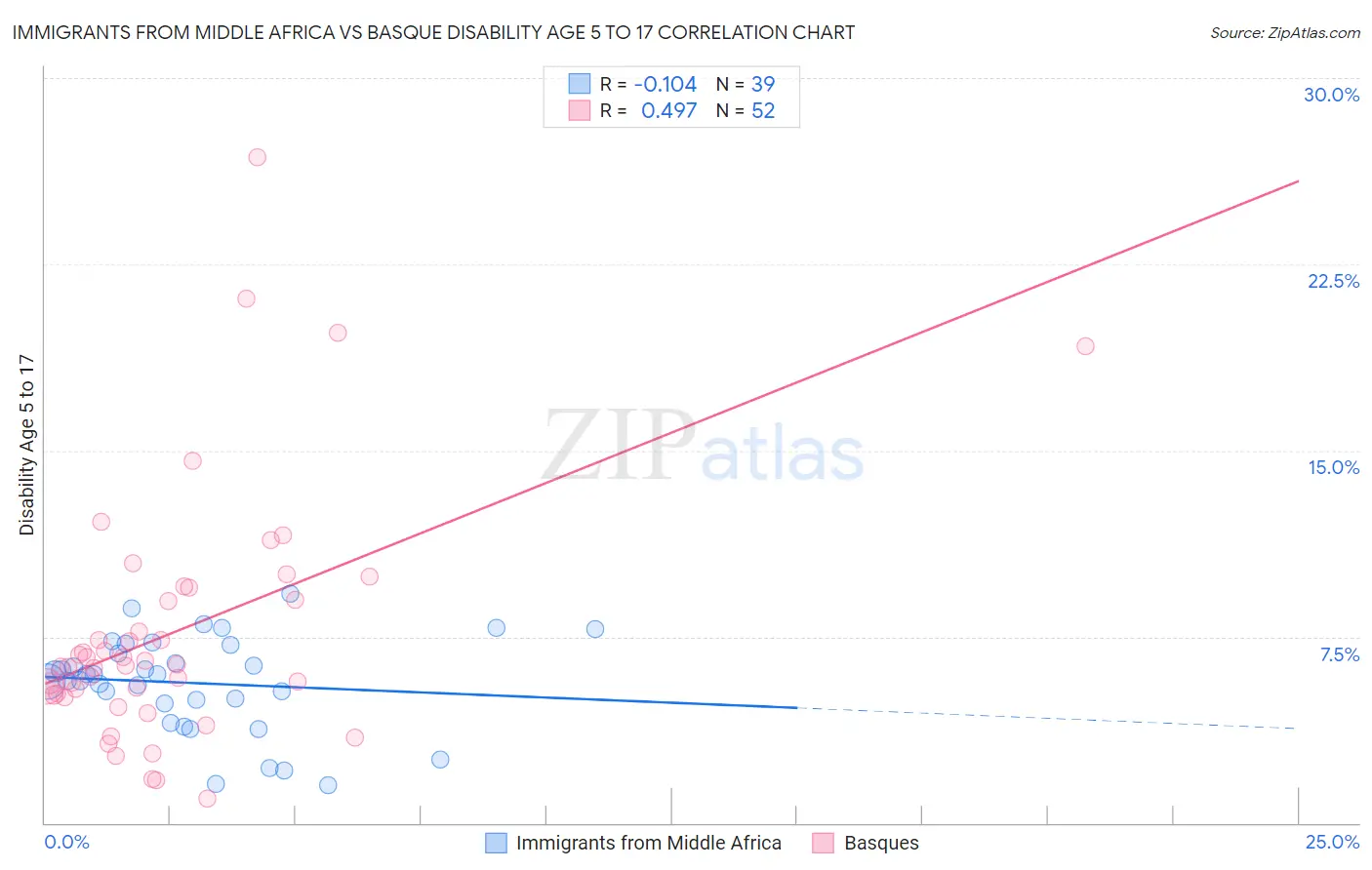 Immigrants from Middle Africa vs Basque Disability Age 5 to 17