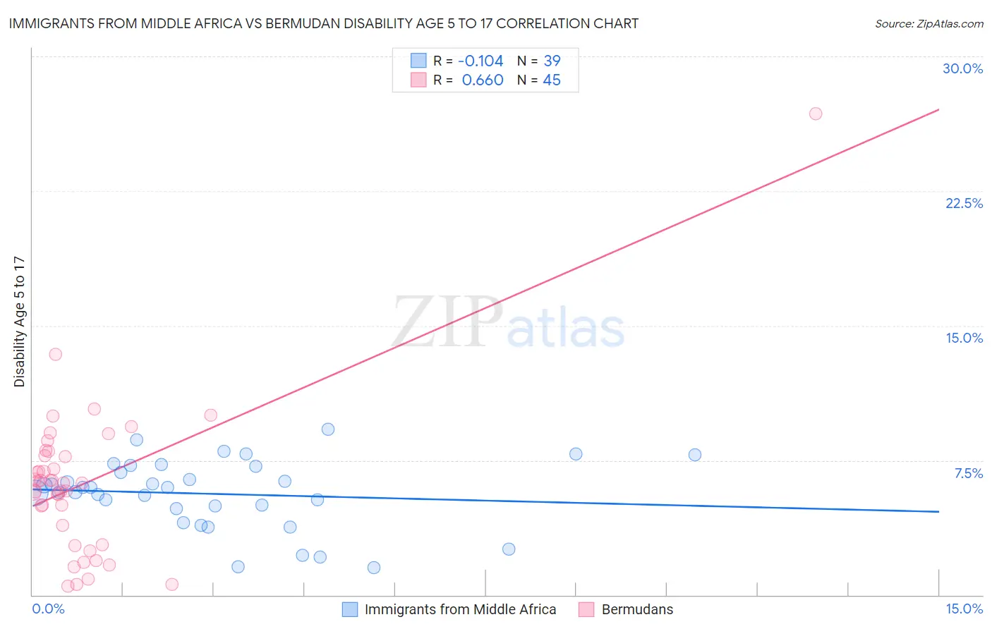 Immigrants from Middle Africa vs Bermudan Disability Age 5 to 17