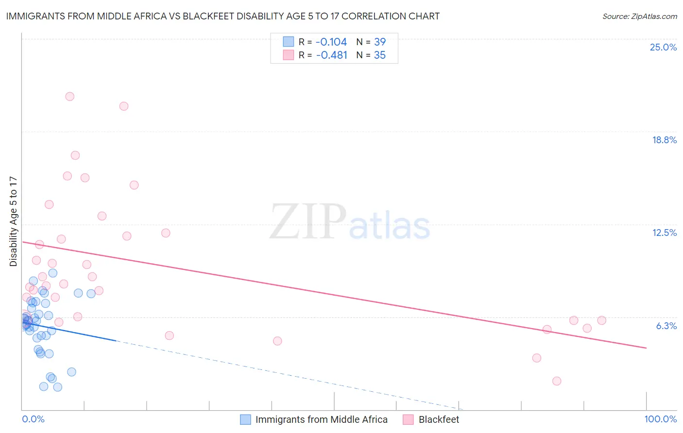 Immigrants from Middle Africa vs Blackfeet Disability Age 5 to 17