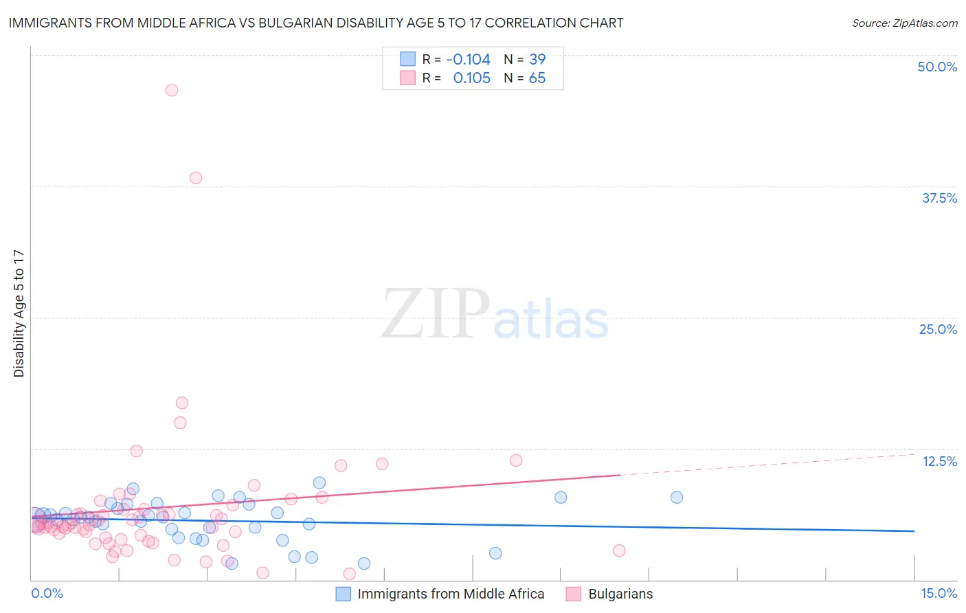 Immigrants from Middle Africa vs Bulgarian Disability Age 5 to 17