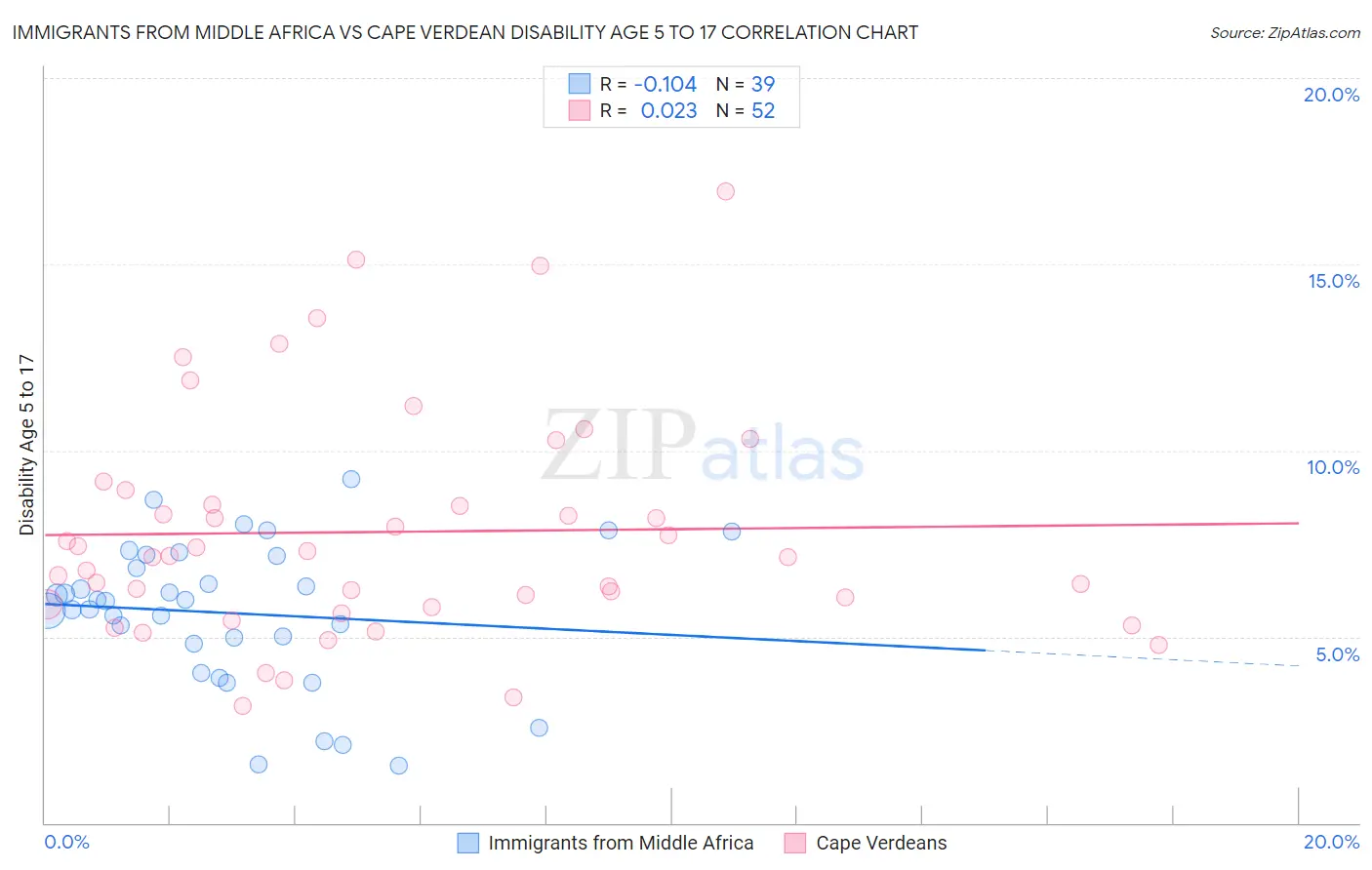 Immigrants from Middle Africa vs Cape Verdean Disability Age 5 to 17
