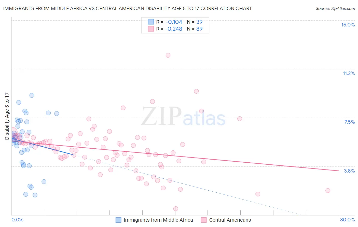 Immigrants from Middle Africa vs Central American Disability Age 5 to 17