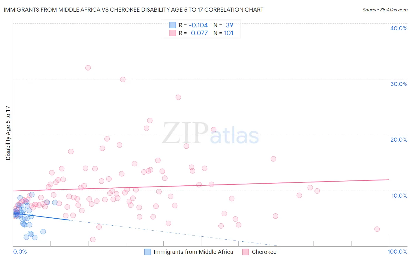 Immigrants from Middle Africa vs Cherokee Disability Age 5 to 17