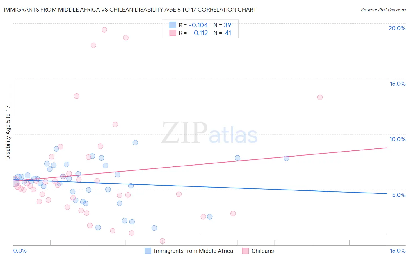 Immigrants from Middle Africa vs Chilean Disability Age 5 to 17