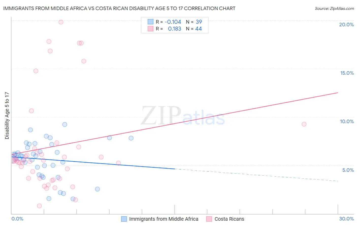 Immigrants from Middle Africa vs Costa Rican Disability Age 5 to 17