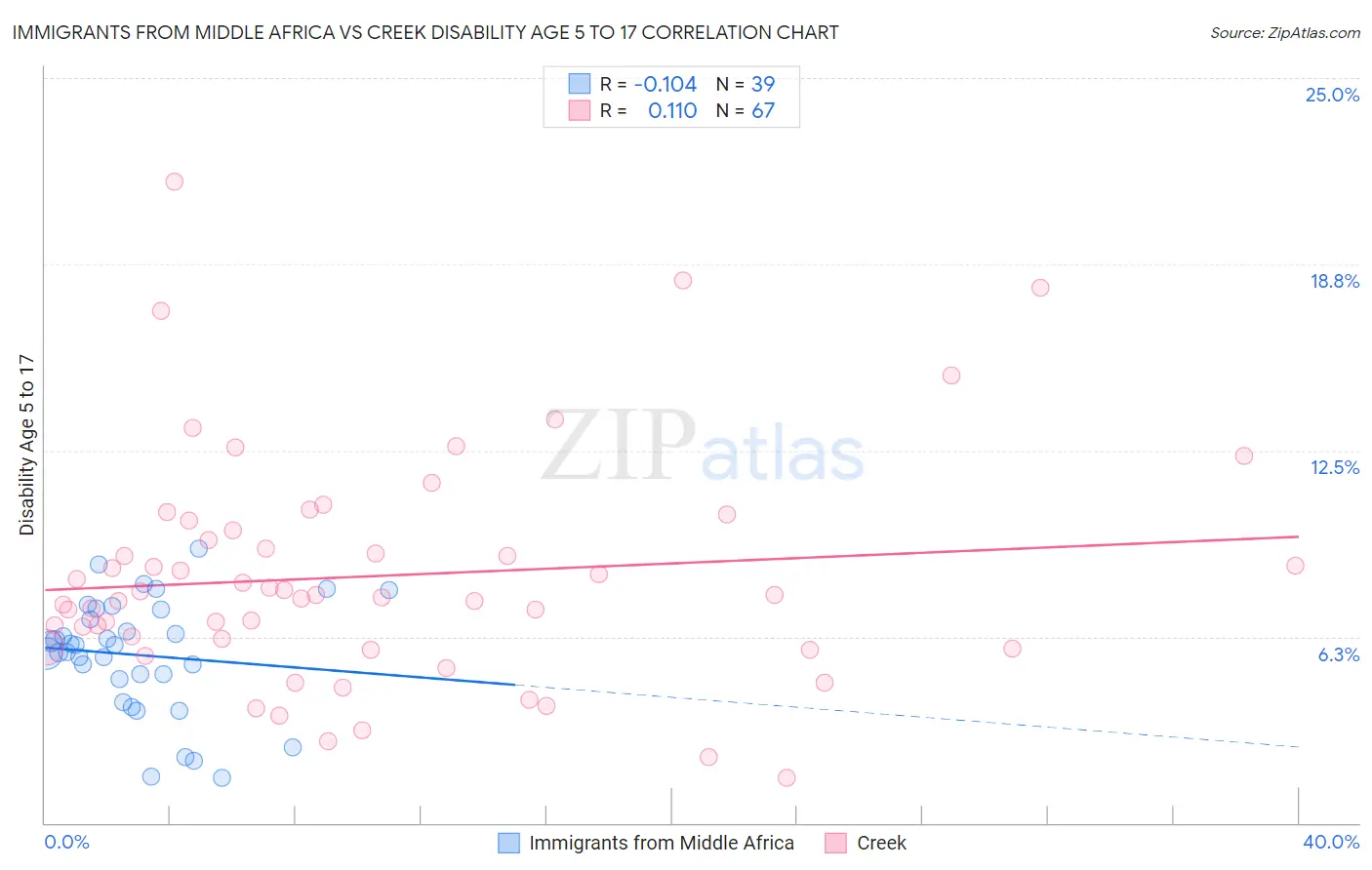 Immigrants from Middle Africa vs Creek Disability Age 5 to 17