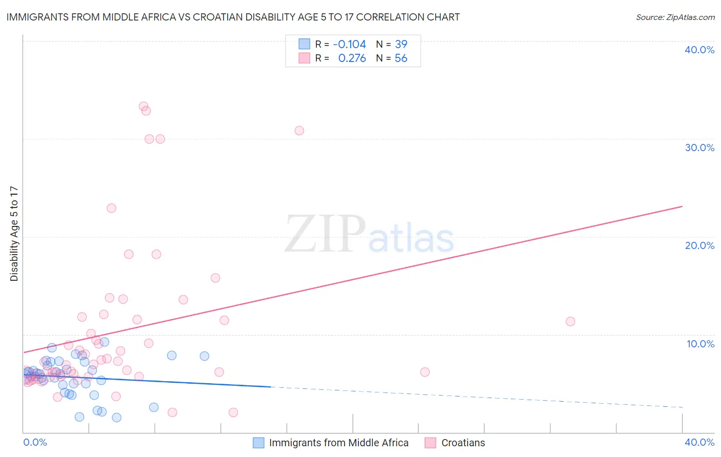 Immigrants from Middle Africa vs Croatian Disability Age 5 to 17