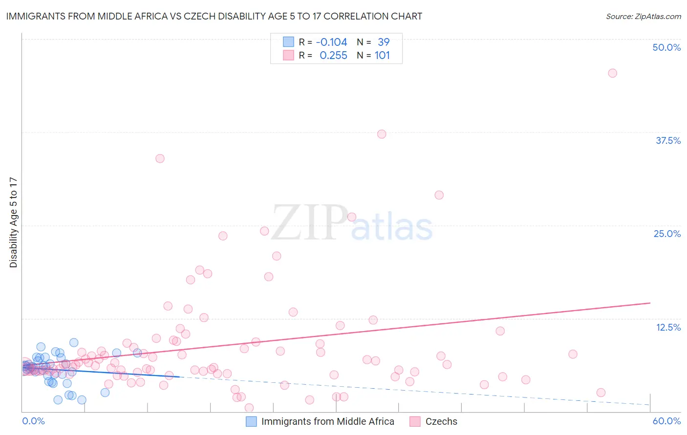 Immigrants from Middle Africa vs Czech Disability Age 5 to 17
