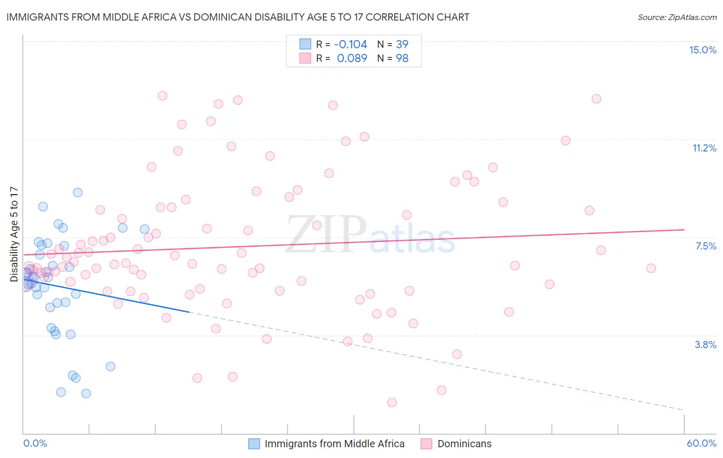 Immigrants from Middle Africa vs Dominican Disability Age 5 to 17