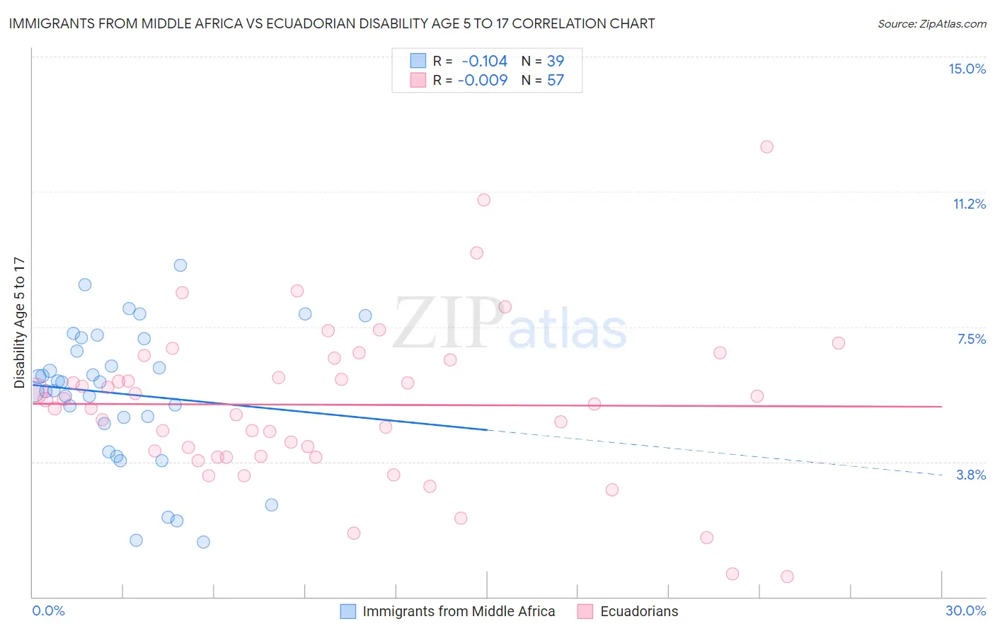Immigrants from Middle Africa vs Ecuadorian Disability Age 5 to 17