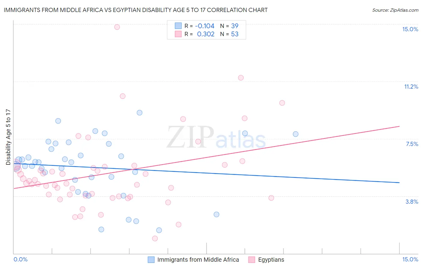 Immigrants from Middle Africa vs Egyptian Disability Age 5 to 17