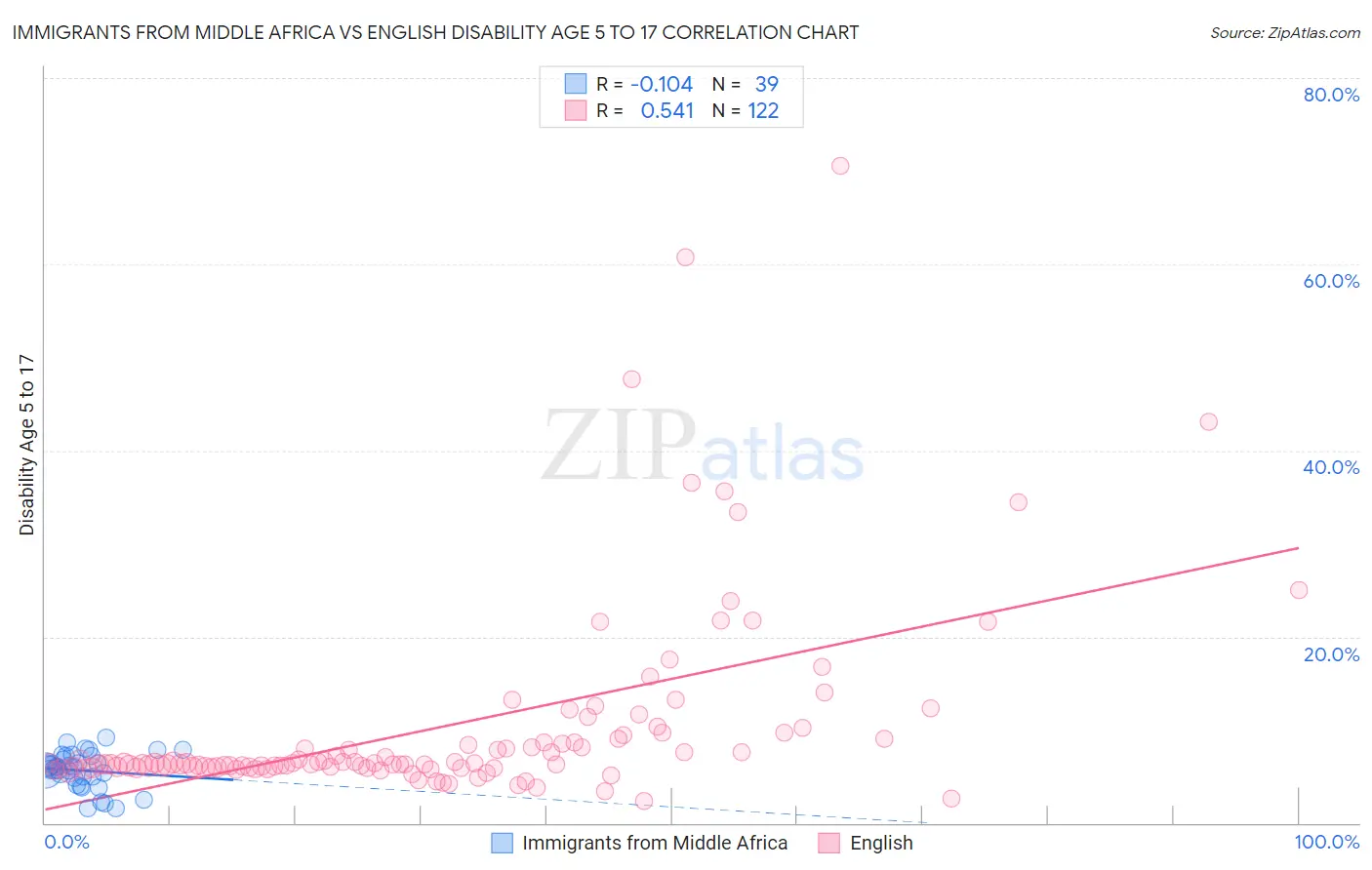 Immigrants from Middle Africa vs English Disability Age 5 to 17