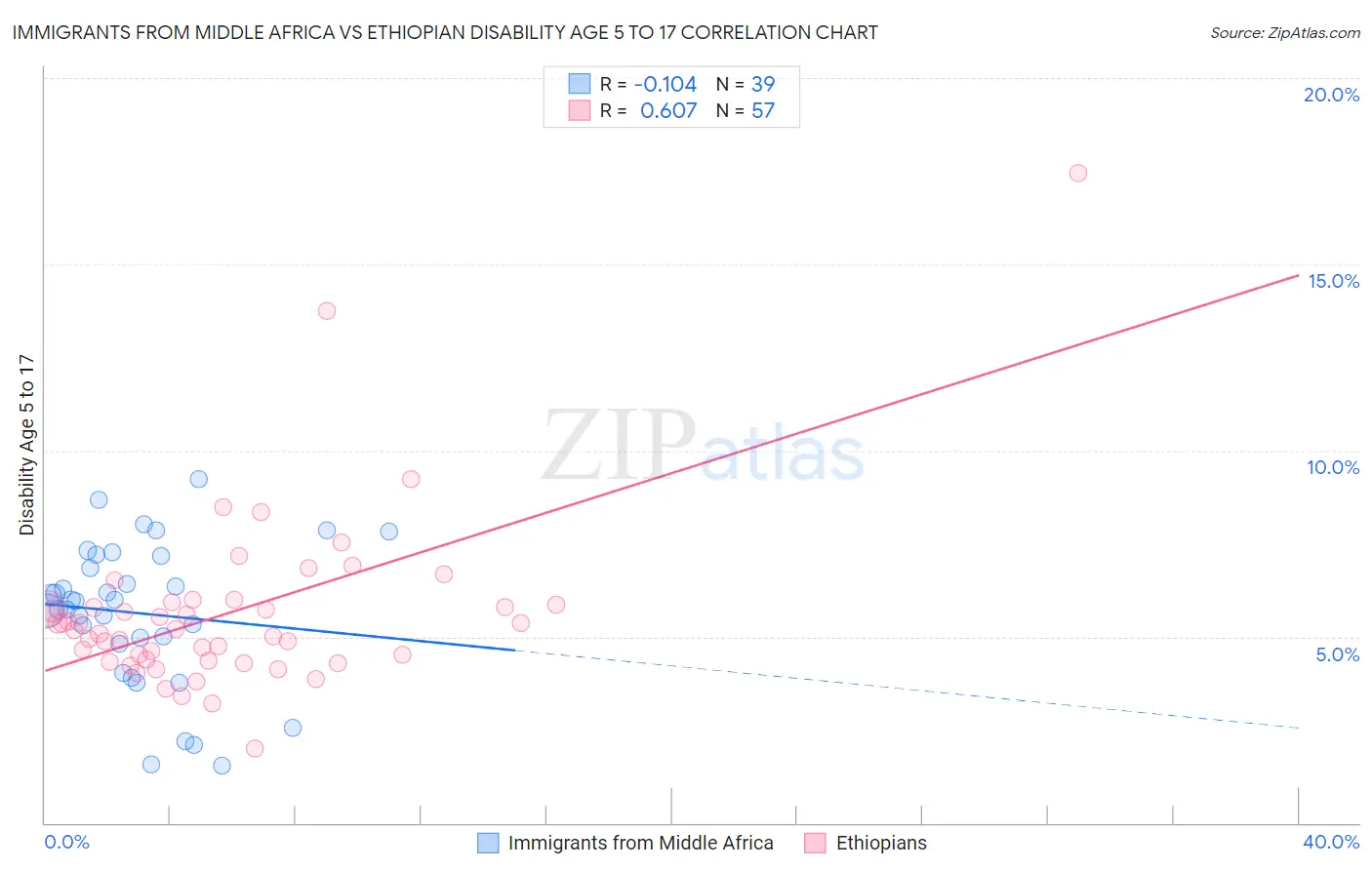 Immigrants from Middle Africa vs Ethiopian Disability Age 5 to 17