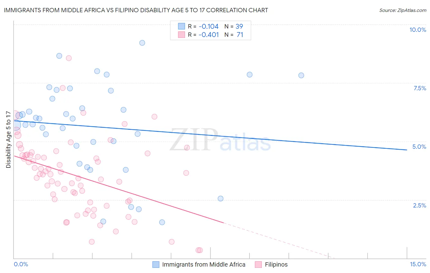 Immigrants from Middle Africa vs Filipino Disability Age 5 to 17