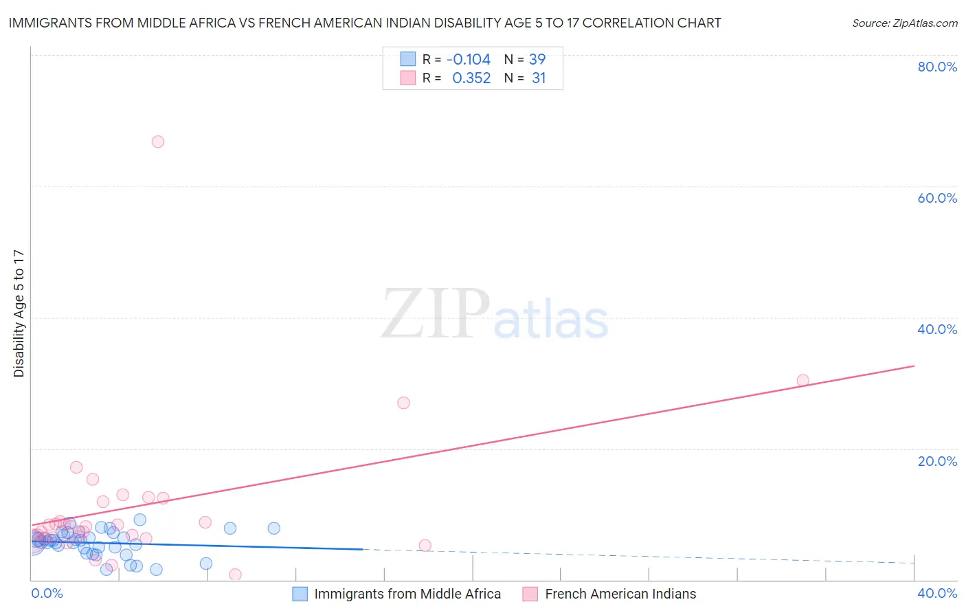 Immigrants from Middle Africa vs French American Indian Disability Age 5 to 17