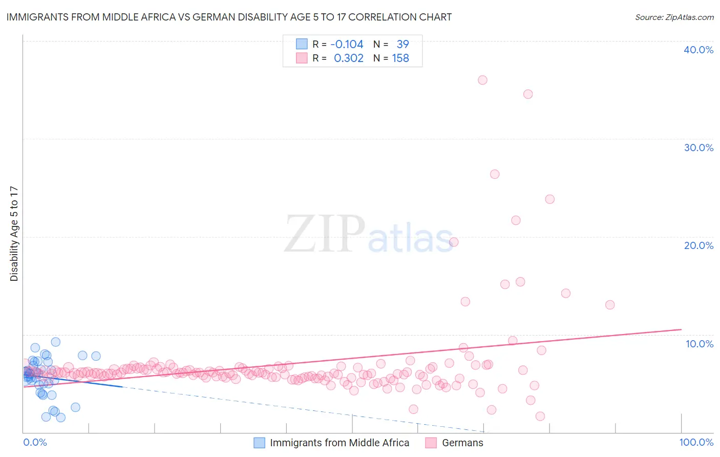 Immigrants from Middle Africa vs German Disability Age 5 to 17