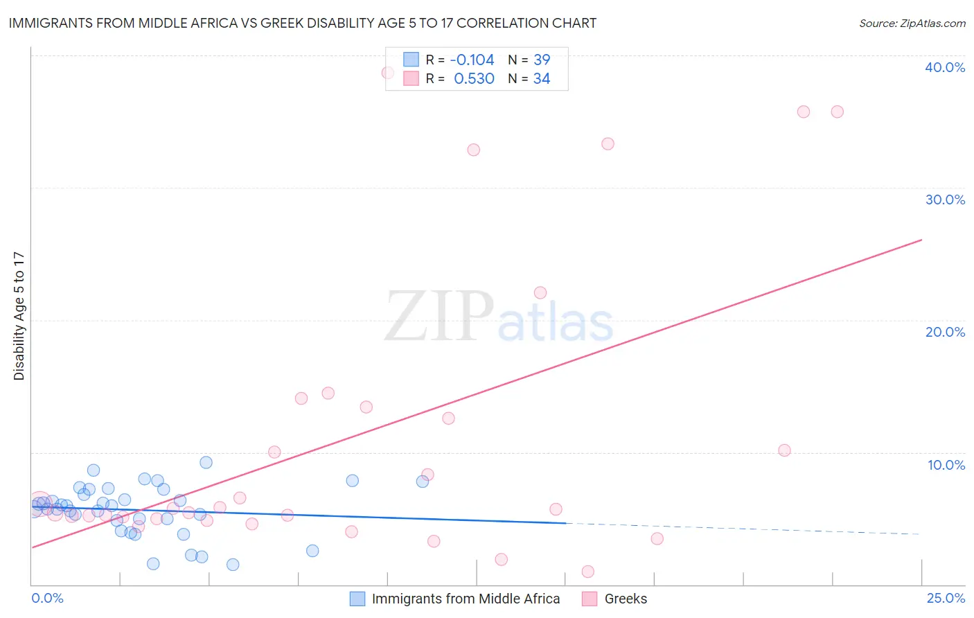 Immigrants from Middle Africa vs Greek Disability Age 5 to 17