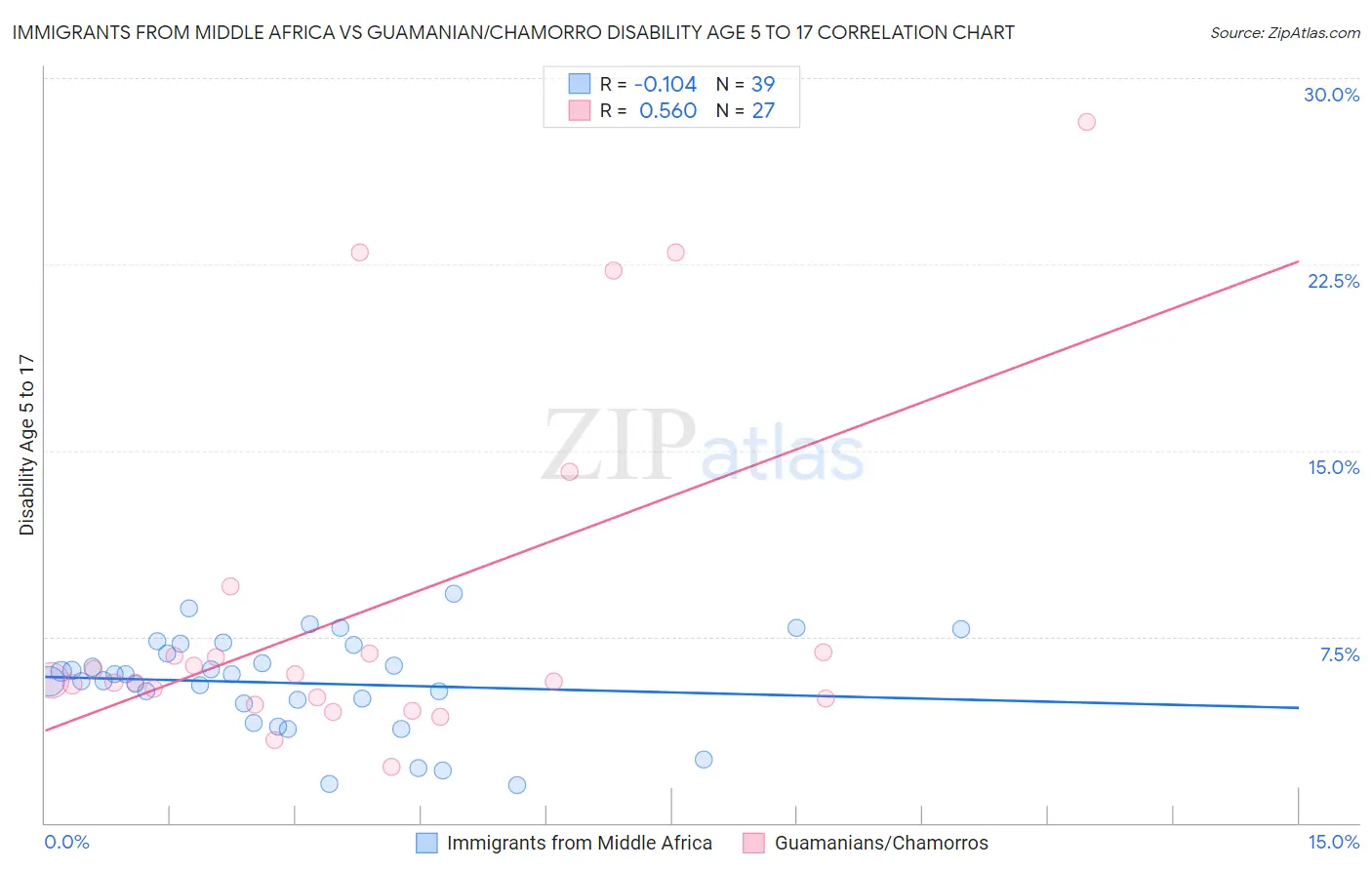 Immigrants from Middle Africa vs Guamanian/Chamorro Disability Age 5 to 17