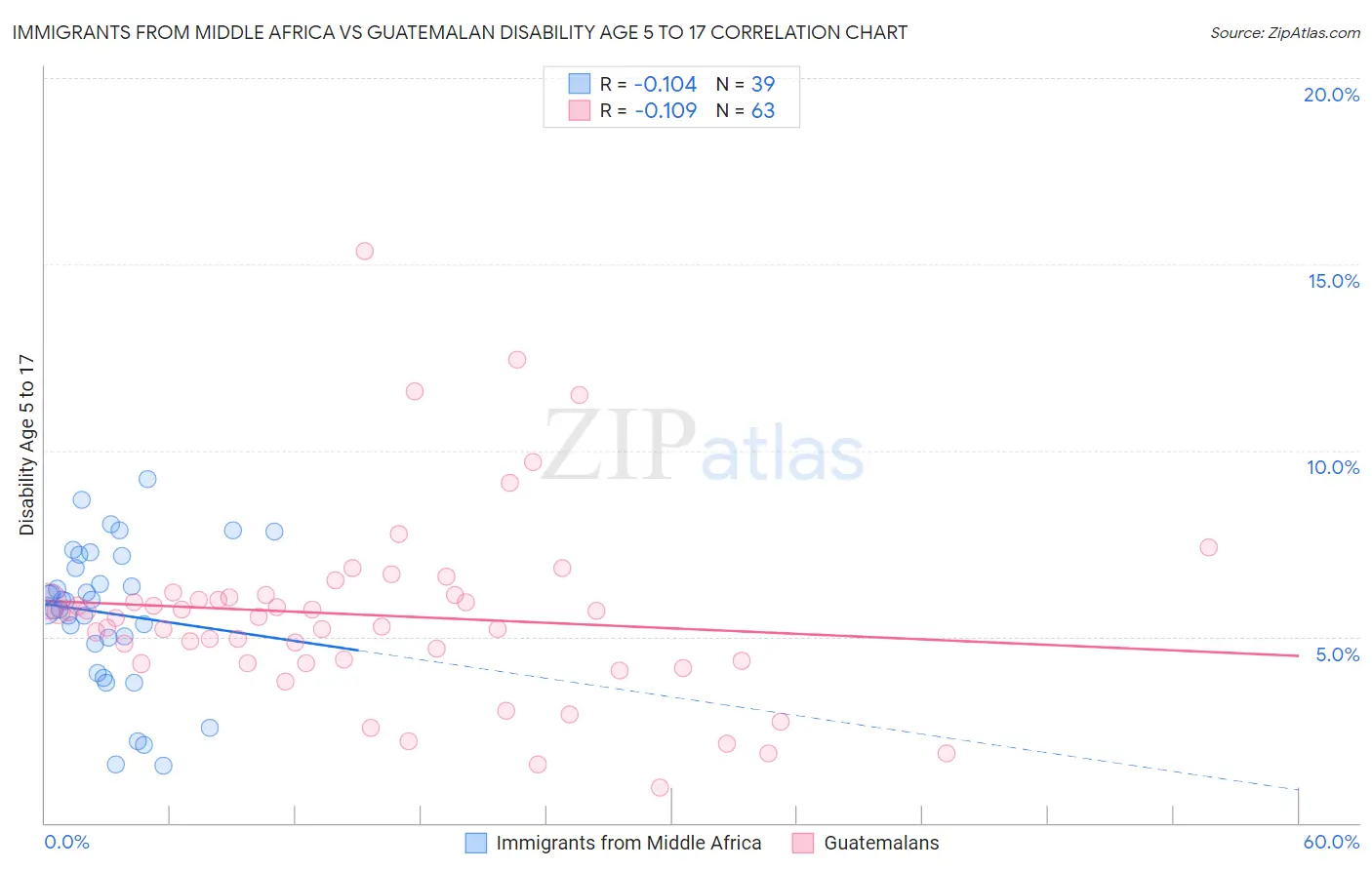 Immigrants from Middle Africa vs Guatemalan Disability Age 5 to 17