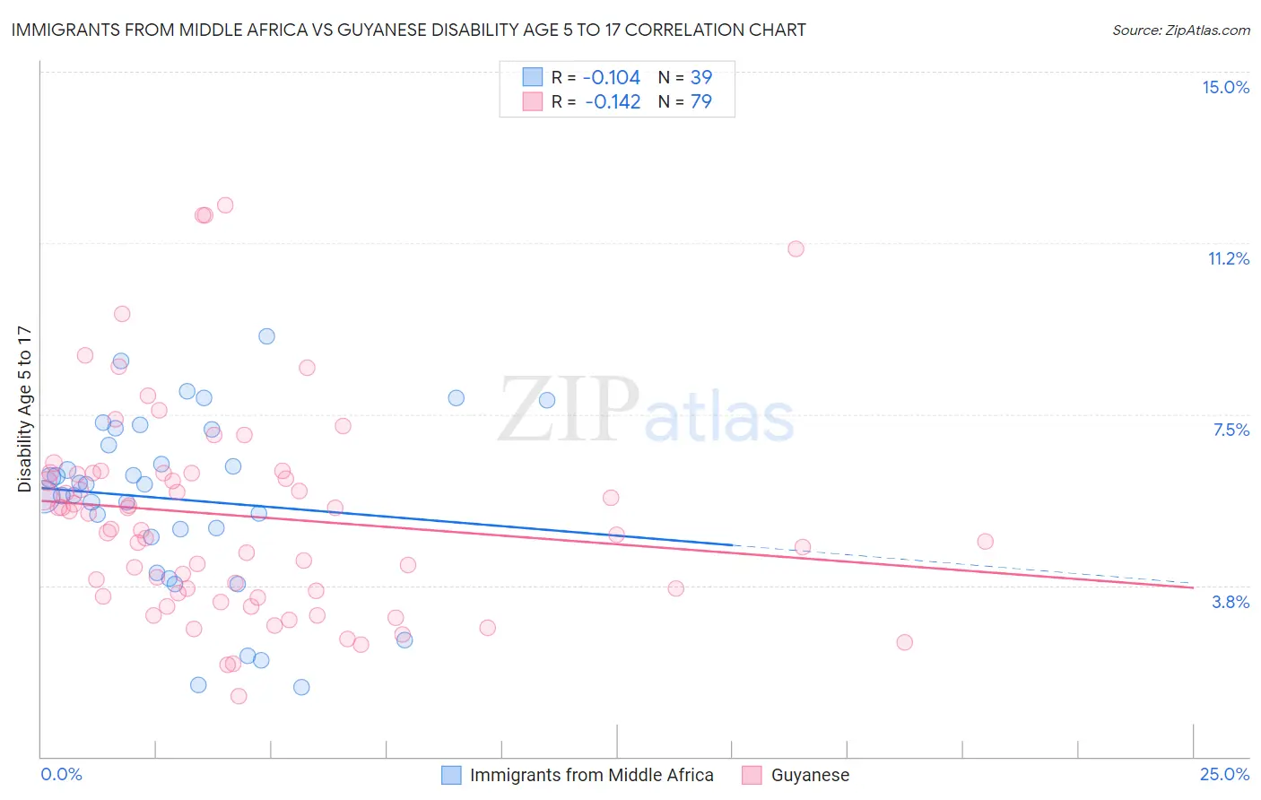 Immigrants from Middle Africa vs Guyanese Disability Age 5 to 17