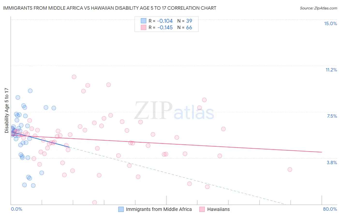 Immigrants from Middle Africa vs Hawaiian Disability Age 5 to 17
