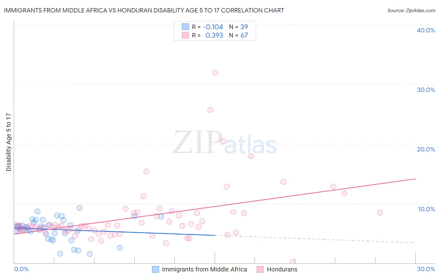Immigrants from Middle Africa vs Honduran Disability Age 5 to 17