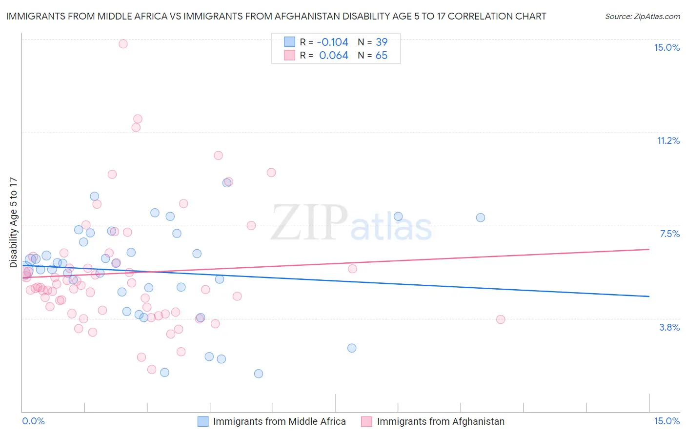 Immigrants from Middle Africa vs Immigrants from Afghanistan Disability Age 5 to 17