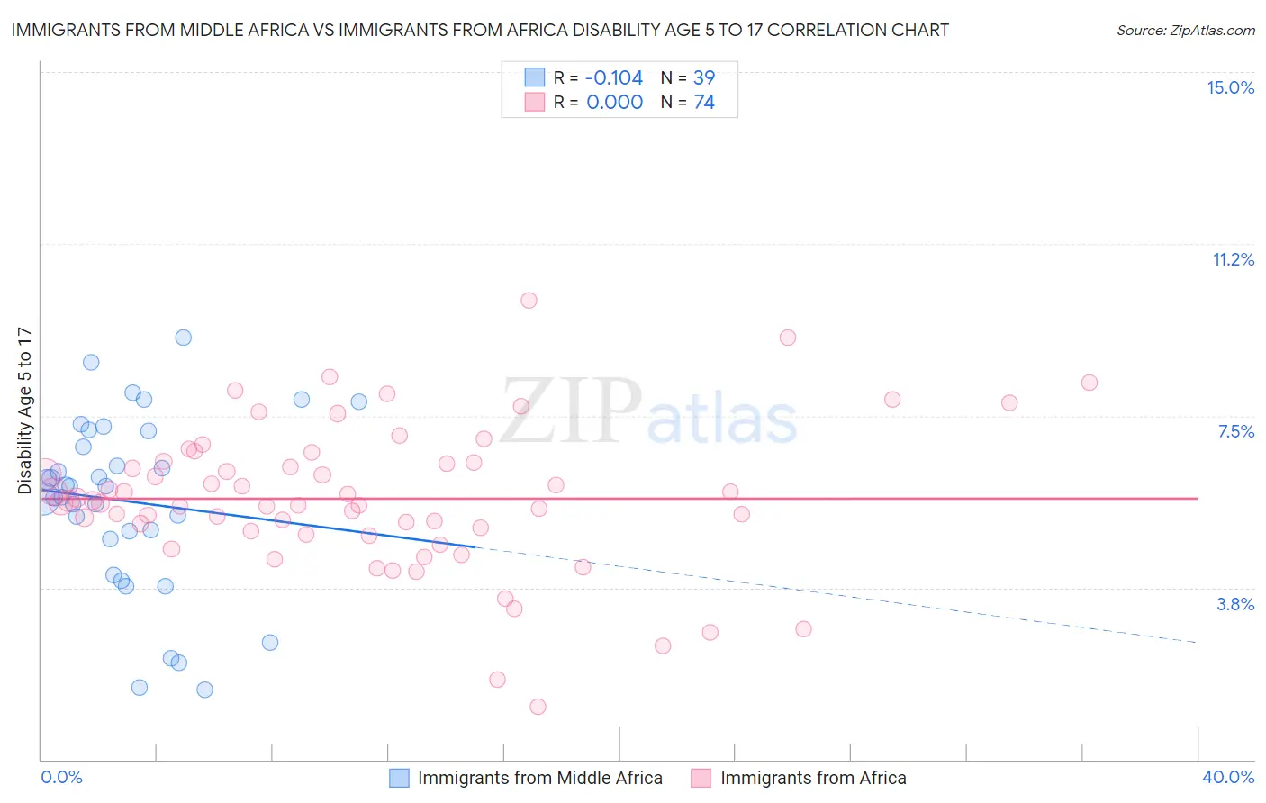 Immigrants from Middle Africa vs Immigrants from Africa Disability Age 5 to 17