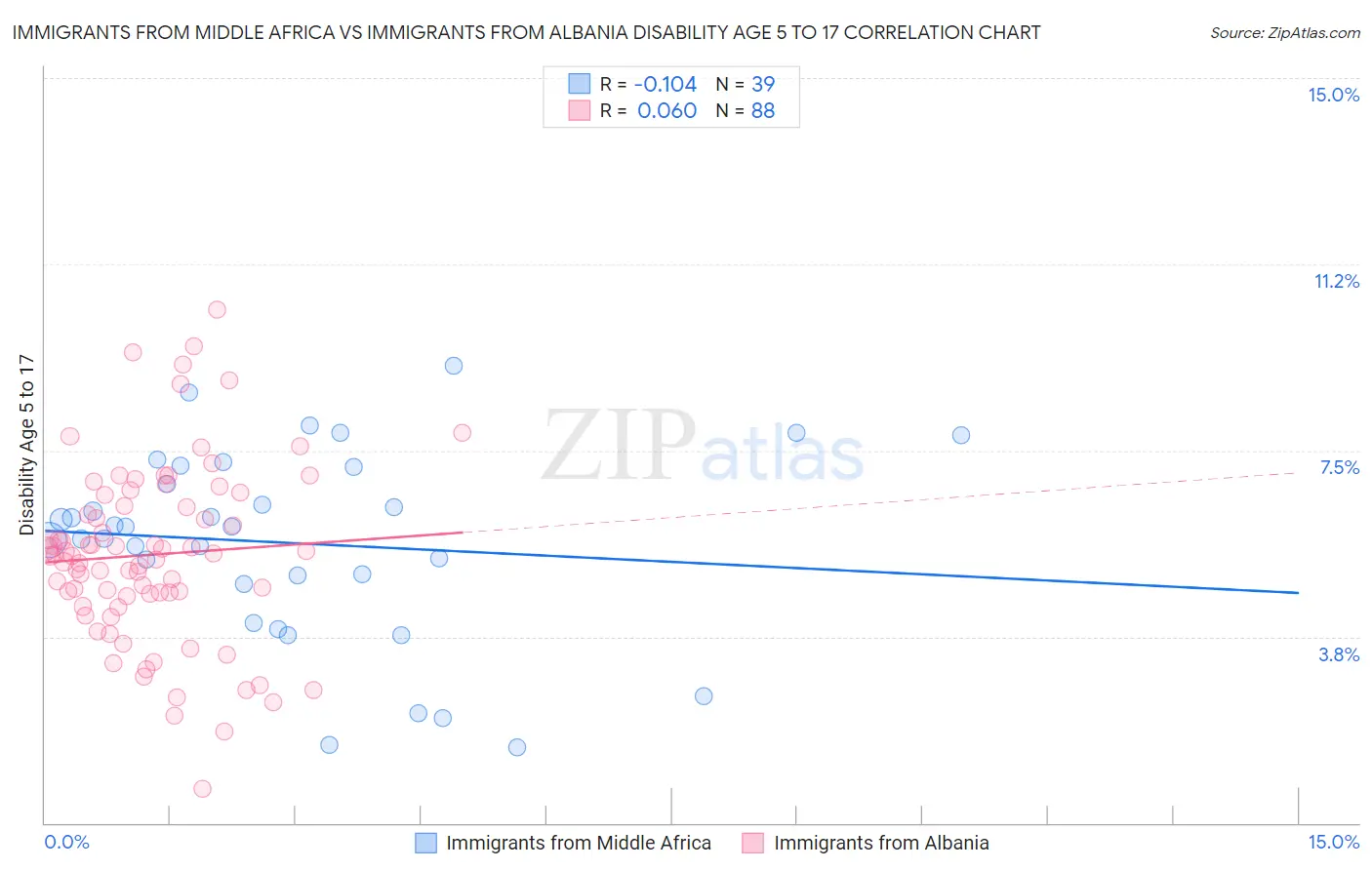 Immigrants from Middle Africa vs Immigrants from Albania Disability Age 5 to 17