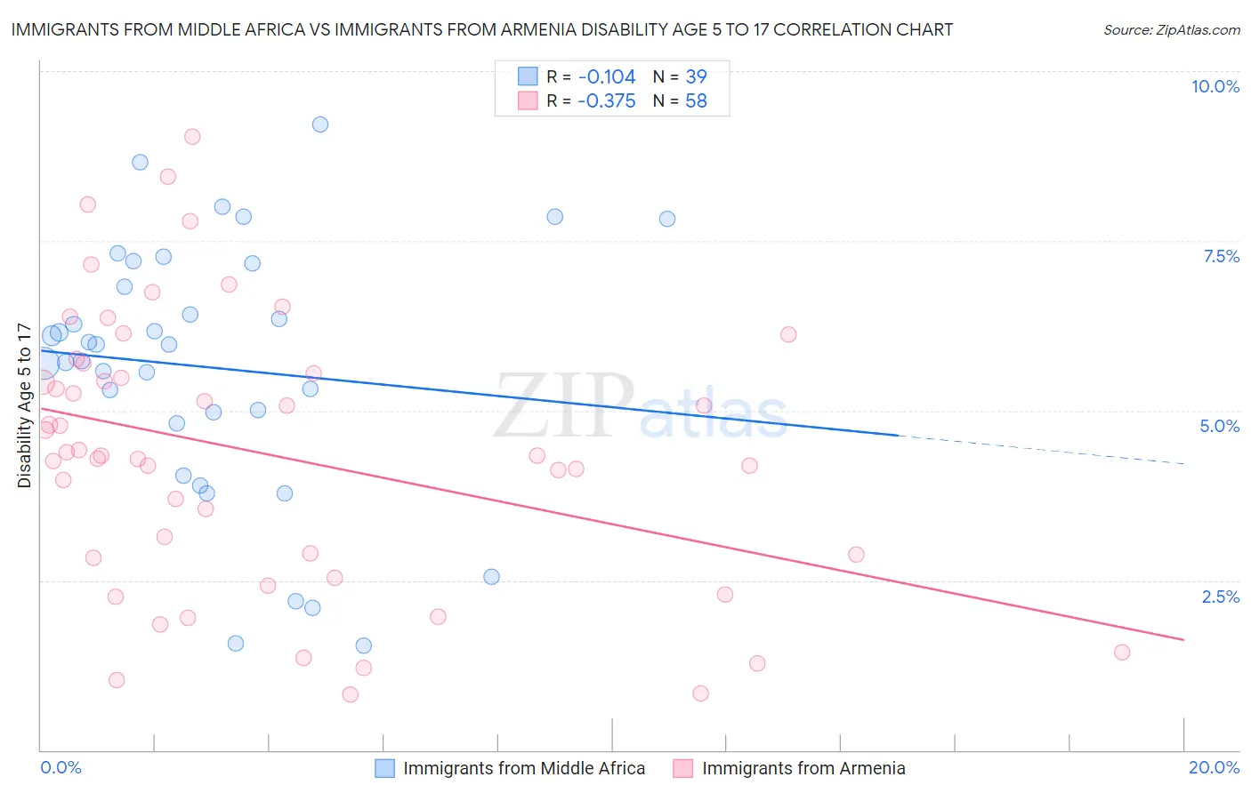 Immigrants from Middle Africa vs Immigrants from Armenia Disability Age 5 to 17
