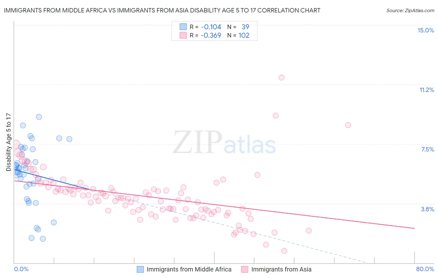 Immigrants from Middle Africa vs Immigrants from Asia Disability Age 5 to 17