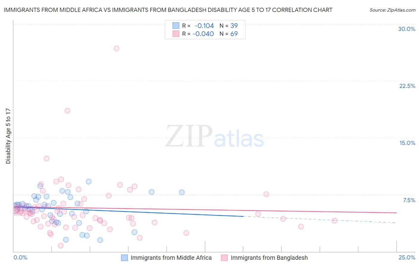 Immigrants from Middle Africa vs Immigrants from Bangladesh Disability Age 5 to 17